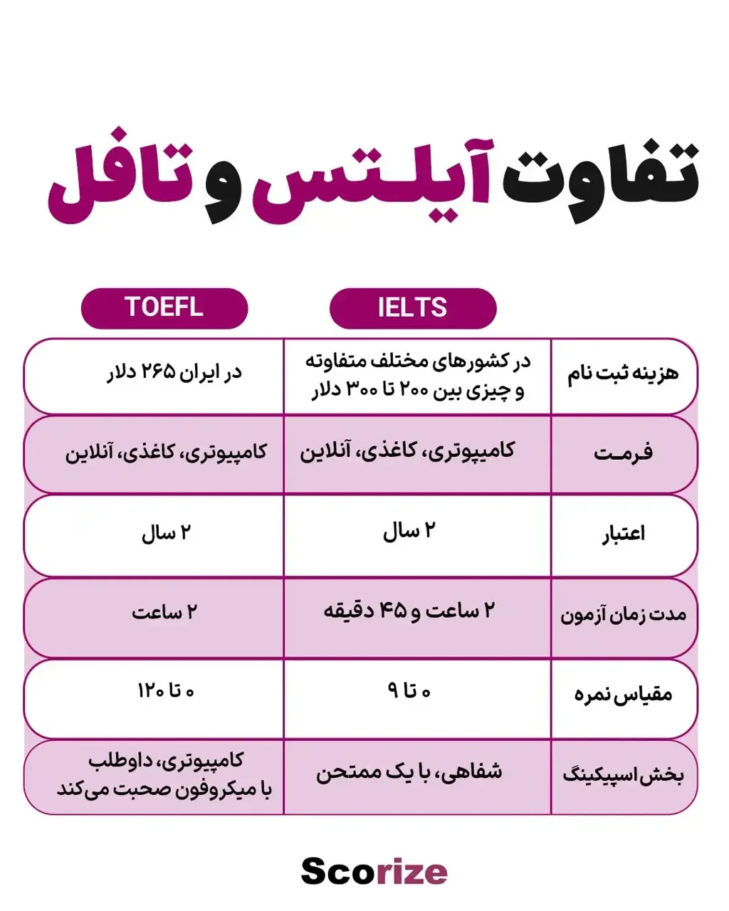 تفاوت آیلتس با تافل برای مهاجرت